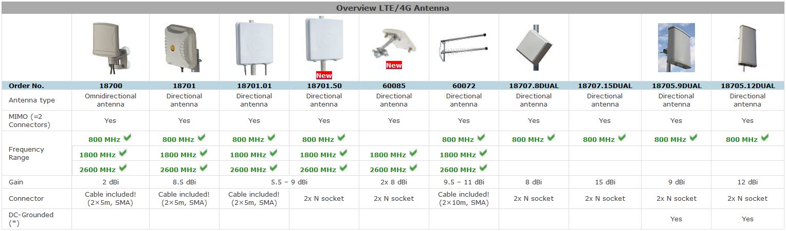 Overview 4G/LTE-Antennas