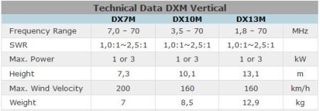 Technical data DXM vertical