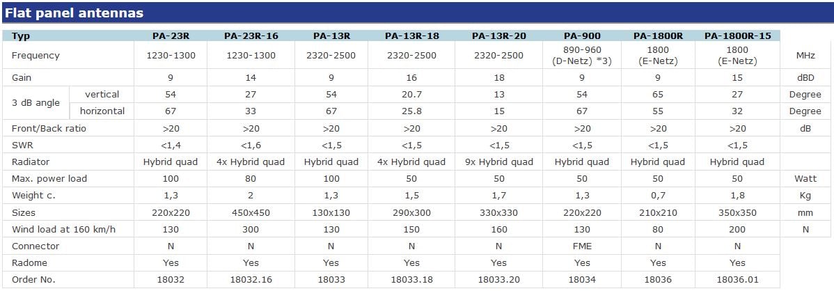 Comparative table for Flat Panel Antennas