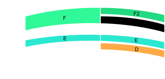 Radiation of a ground wave close to the surface and a space wave reflected at the ionosphere