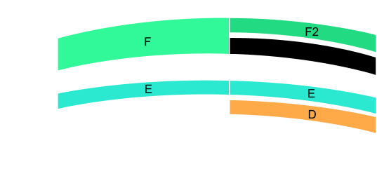 Radiation of a ground wave close to the surface and a space wave reflected at the ionosphere