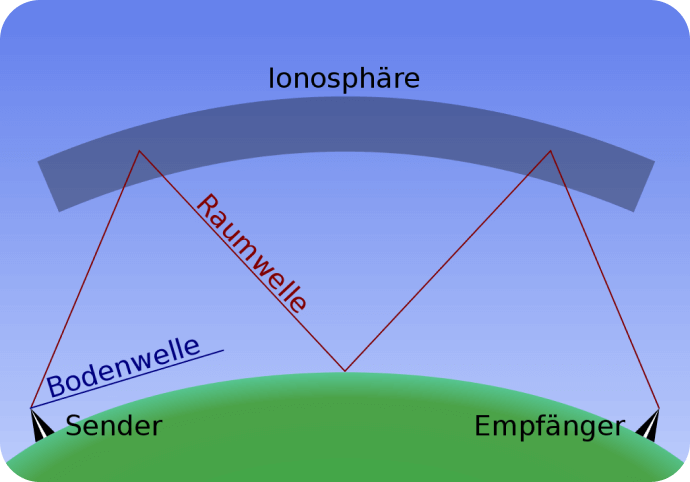 Radiation of a ground wave close to the surface and a space wave reflected at the ionosphere