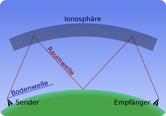 Radiation of a ground wave close to the surface and a space wave reflected at the ionosphere