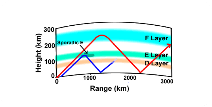 Radiation pattern of a sporadic E event. Shortwave radiations above the normal E-layer MUF (red) pass through the E-layer. However, during a sporadic E event, the signals (blue) are completely or partially refracted in the E layer, resulting in a reduced propagation distance, but also in an enhancement of reception in the first-hop zone (dead zone).