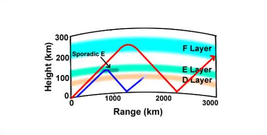 Radiation pattern of a sporadic E event. Shortwave radiations above the normal E-layer MUF (red) pass through the E-layer. However, during a sporadic E event, the signals (blue) are completely or partially refracted in the E layer, resulting in a reduced propagation distance, but also in an enhancement of reception in the first-hop zone (dead zone).